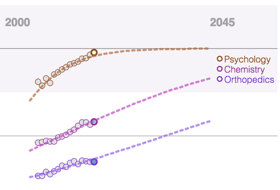 The gender gap in science