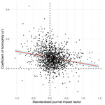 Researchers collaborate with same-gendered colleagues more often than expected across the life sciences