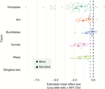 Queen pheromones and reproductive division of labor: a meta-analysis