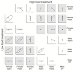 The effects of stress and sex on selection, genetic covariance, and the evolutionary response