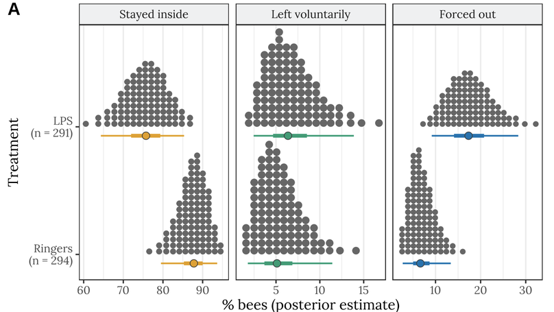 Social immunity and chemical communication in the honeybee: immune-challenged bees enter enforced or self-imposed exile