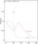 Coevolutionary dynamics of polyandry and sex-linked meiotic drive